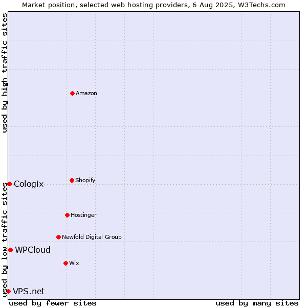 Market position of WPCloud vs. Cologix vs. VPS.net