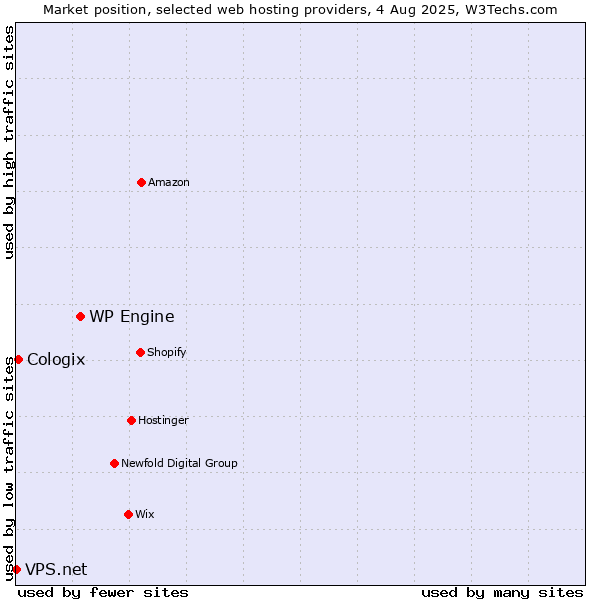 Market position of WP Engine vs. Cologix vs. VPS.net