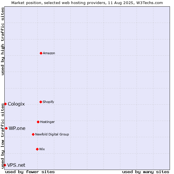 Market position of WP.one vs. Cologix vs. VPS.net