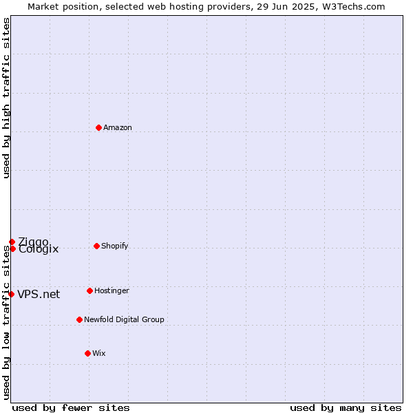 Market position of Cologix vs. Ziggo vs. VPS.net