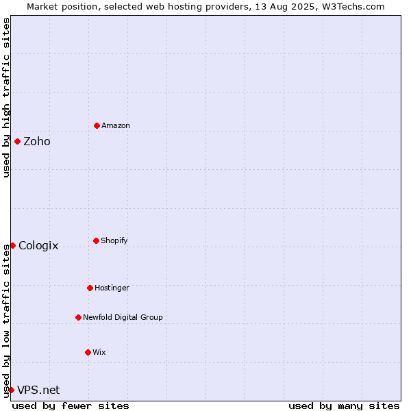 Market position of Zoho vs. Cologix vs. VPS.net