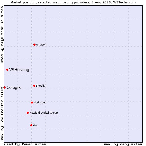 Market position of VSHosting vs. Cologix