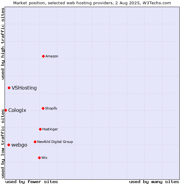 Market position of VSHosting vs. webgo vs. Cologix