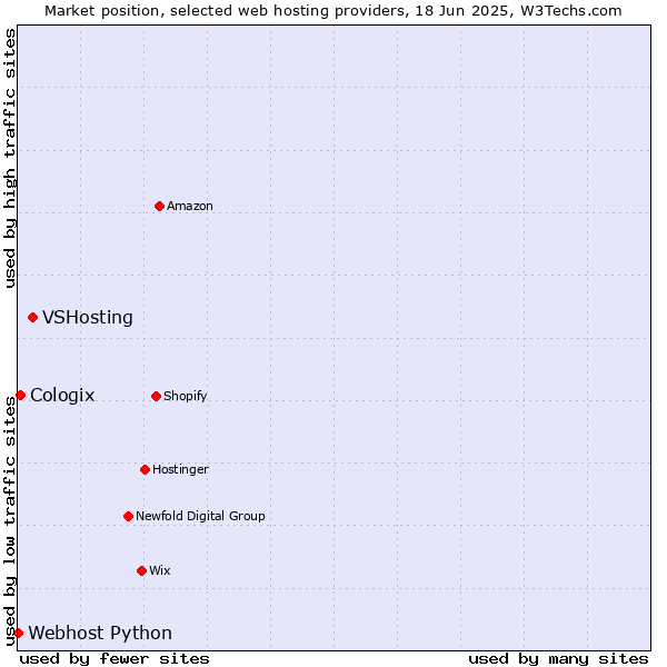 Market position of VSHosting vs. Cologix vs. Webhost Python