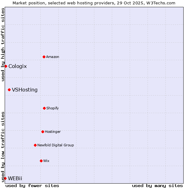 Market position of VSHosting vs. Cologix vs. WEBii