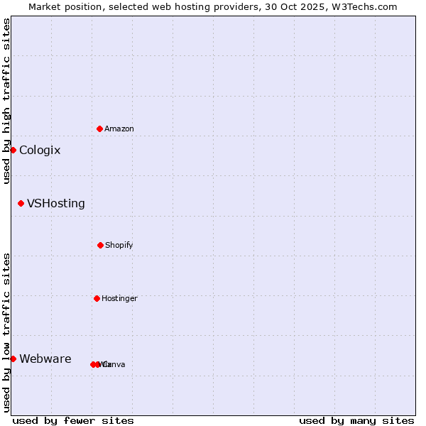 Market position of VSHosting vs. Webware vs. Cologix
