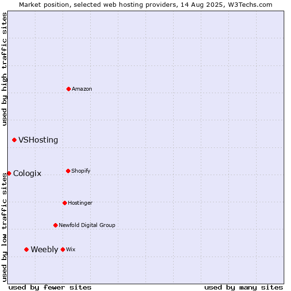 Market position of Weebly vs. VSHosting vs. Cologix