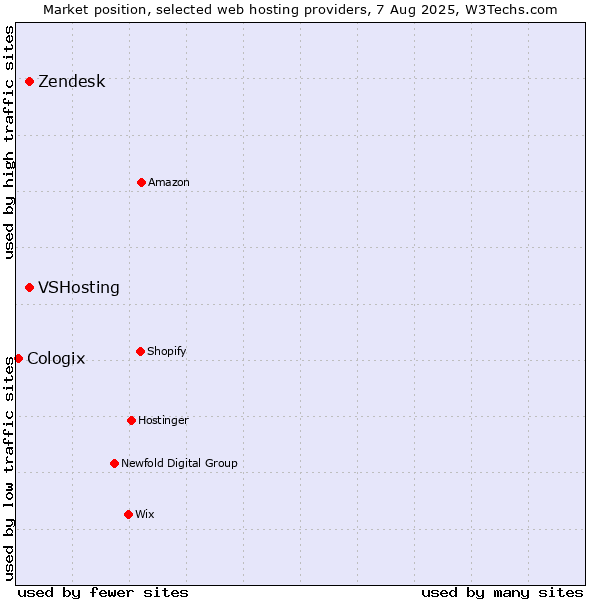 Market position of VSHosting vs. Zendesk vs. Cologix