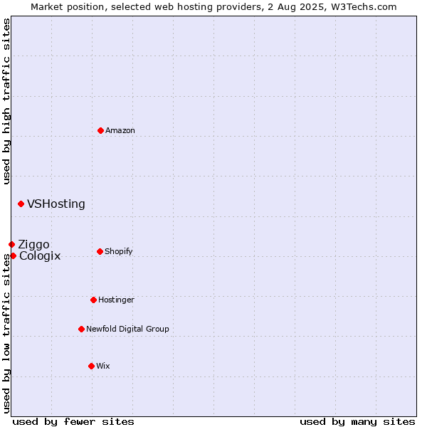 Market position of VSHosting vs. Cologix vs. Ziggo
