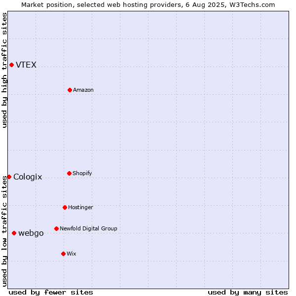 Market position of webgo vs. VTEX vs. Cologix