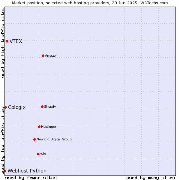 Market position of VTEX vs. Cologix vs. Webhost Python