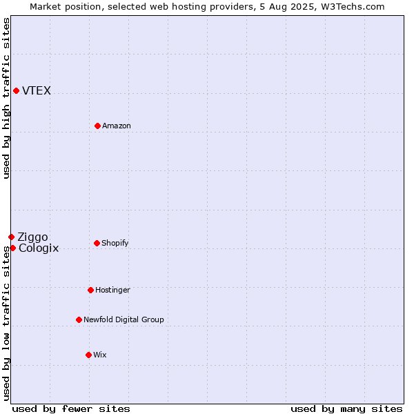 Market position of VTEX vs. Cologix vs. Ziggo