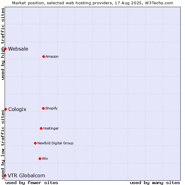 Market position of Cologix vs. Websale vs. VTR Globalcom