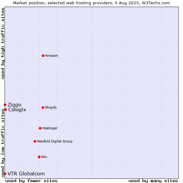 Market position of Cologix vs. Ziggo vs. VTR Globalcom