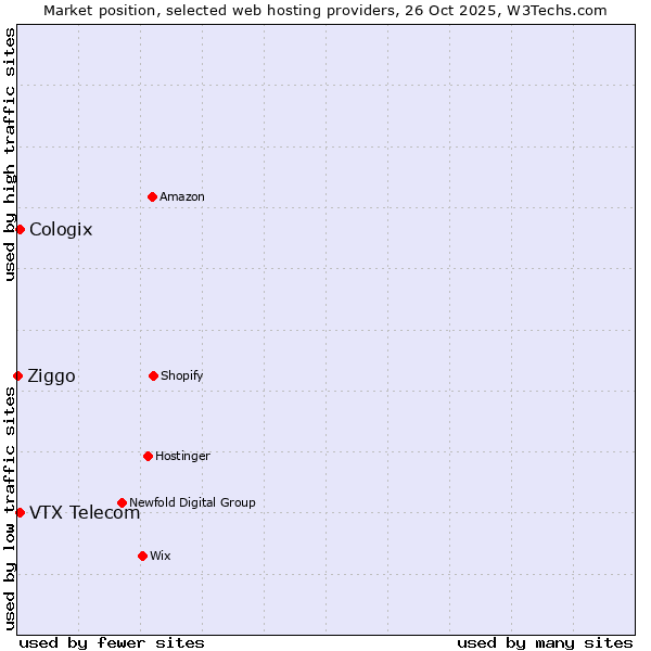 Market position of VTX Telecom vs. Cologix vs. Ziggo