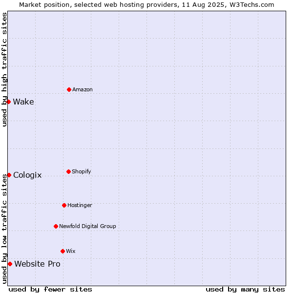 Market position of Website Pro vs. Cologix vs. Wake