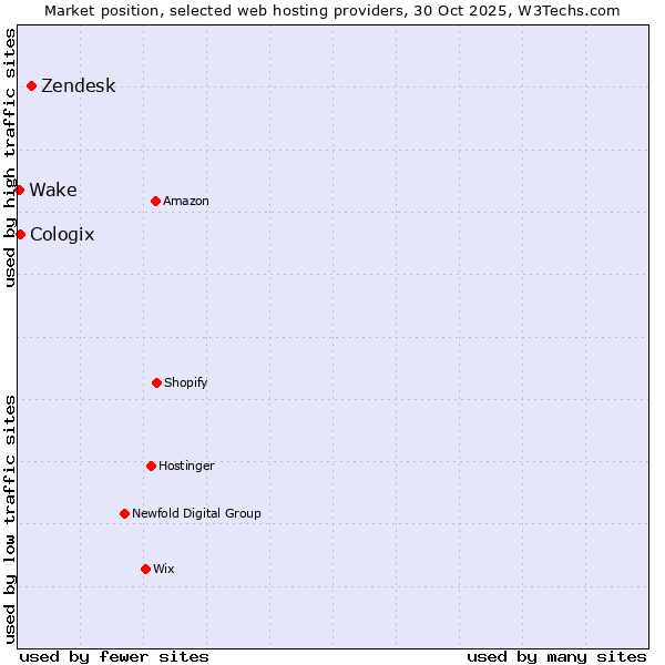 Market position of Zendesk vs. Cologix vs. Wake