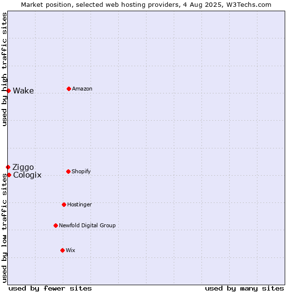 Market position of Cologix vs. Wake vs. Ziggo