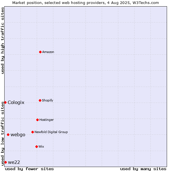 Market position of webgo vs. we22 vs. Cologix