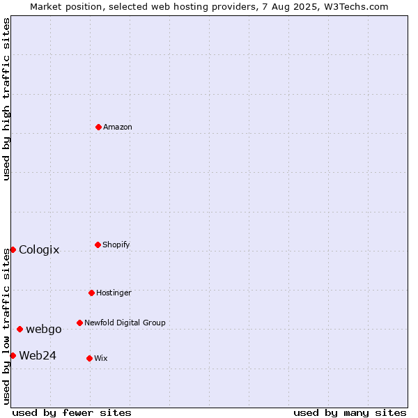 Market position of webgo vs. Web24 vs. Cologix
