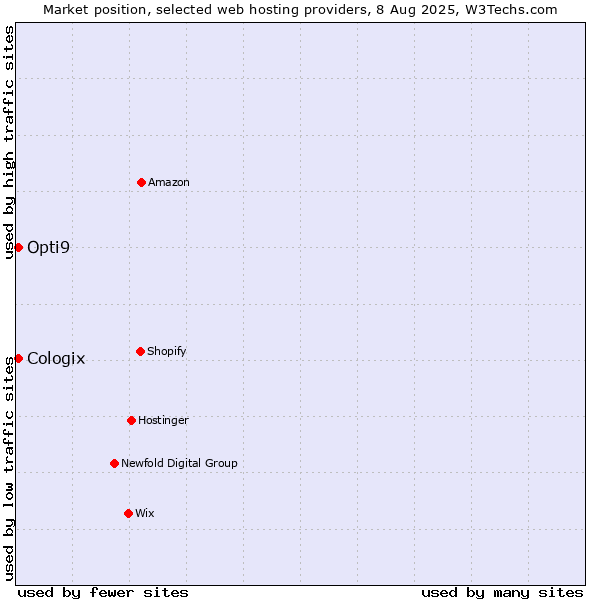 Market position of Cologix vs. Opti9
