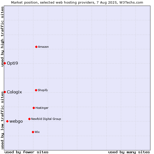Market position of webgo vs. Cologix vs. Opti9