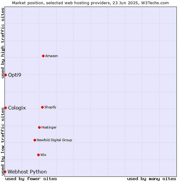 Market position of Cologix vs. Opti9 vs. Webhost Python