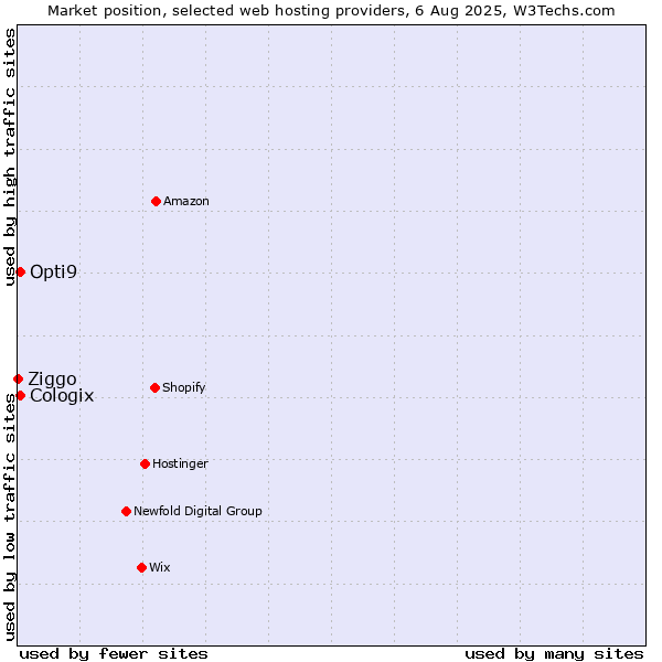 Market position of Cologix vs. Opti9 vs. Ziggo