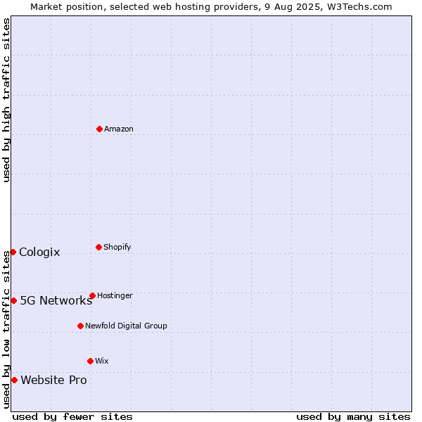 Market position of Website Pro vs. 5G Networks vs. Cologix