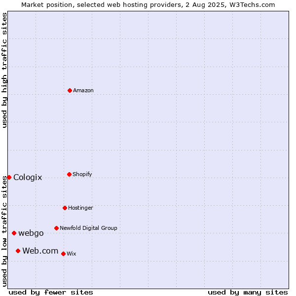 Market position of Web.com vs. webgo vs. Cologix