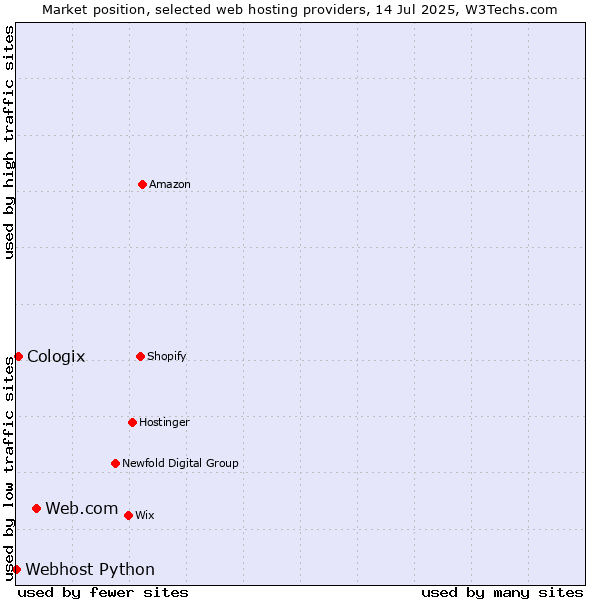 Market position of Web.com vs. Cologix vs. Webhost Python