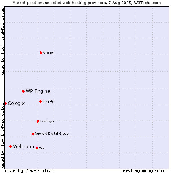 Market position of WP Engine vs. Web.com vs. Cologix