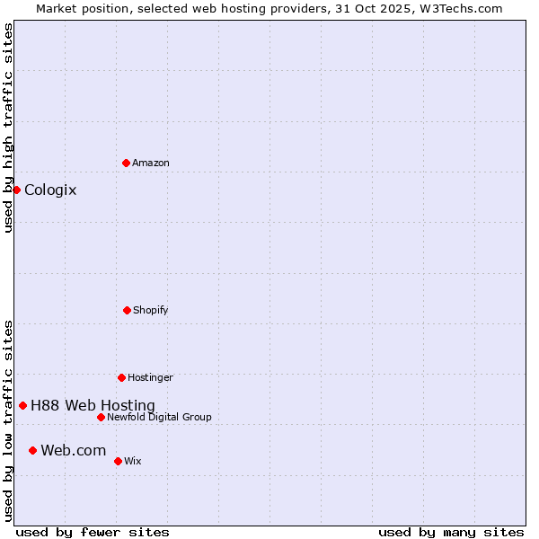 Market position of Web.com vs. H88 Web Hosting vs. Cologix