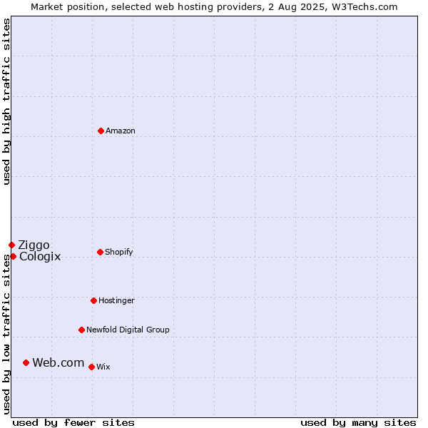 Market position of Web.com vs. Cologix vs. Ziggo