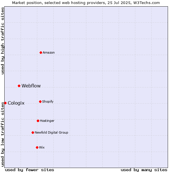 Market position of Webflow vs. Cologix