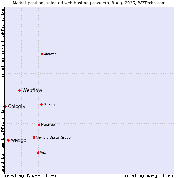 Market position of Webflow vs. webgo vs. Cologix