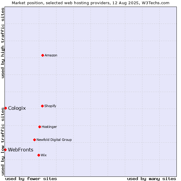 Market position of WebFronts vs. Cologix