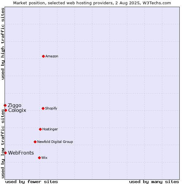 Market position of WebFronts vs. Cologix vs. Ziggo
