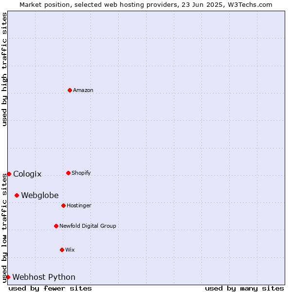 Market position of Webglobe vs. Cologix vs. Webhost Python