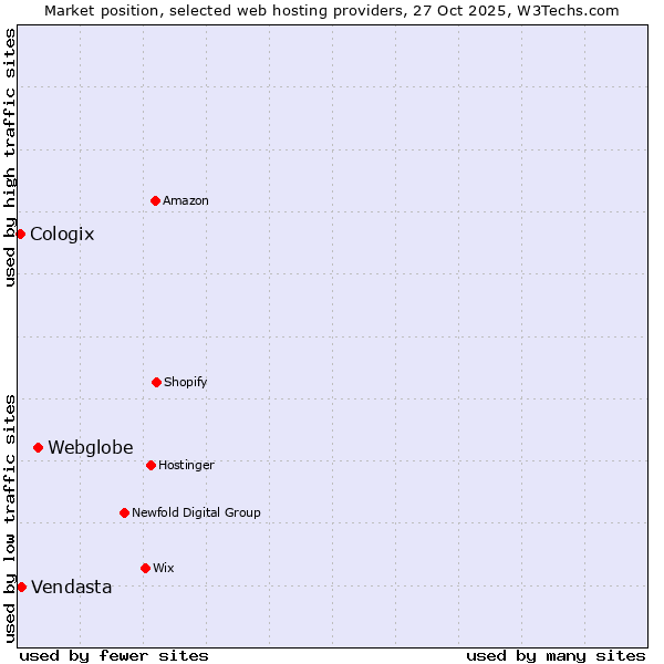 Market position of Webglobe vs. Vendasta vs. Cologix