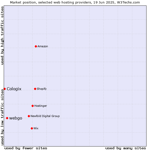 Market position of webgo vs. Cologix