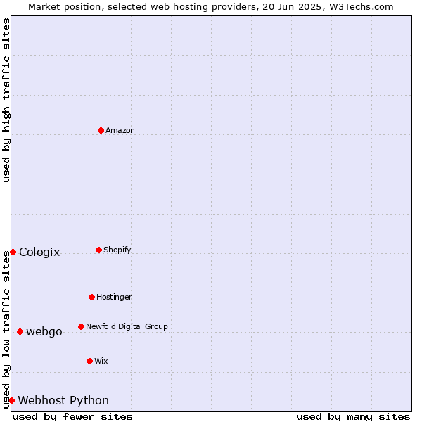 Market position of webgo vs. Cologix vs. Webhost Python