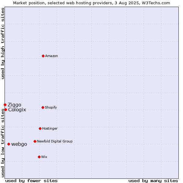 Market position of webgo vs. Cologix vs. Ziggo