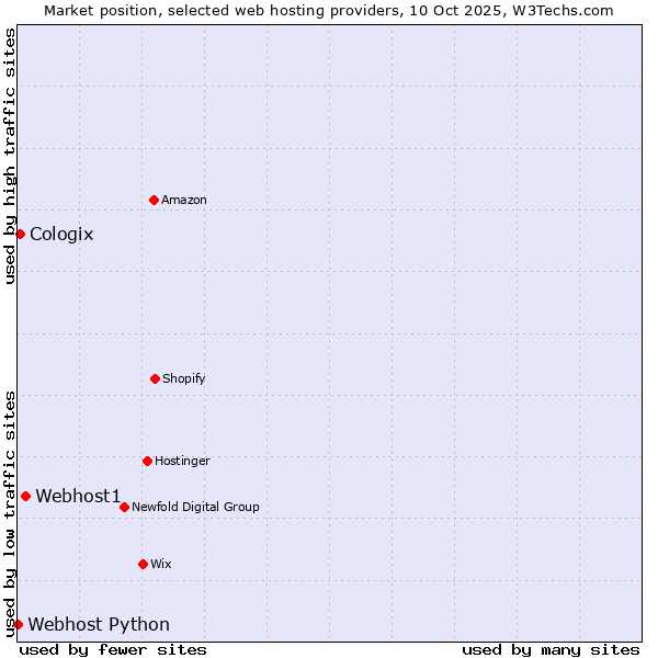 Market position of Webhost1 vs. Cologix vs. Webhost Python