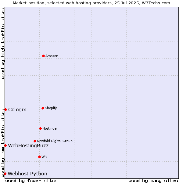 Market position of Cologix vs. WebHostingBuzz vs. Webhost Python
