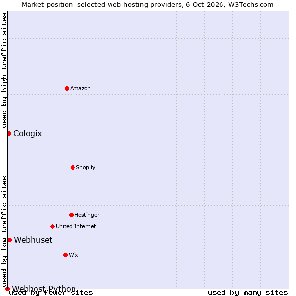 Market position of Webhuset vs. Cologix vs. Webhost Python