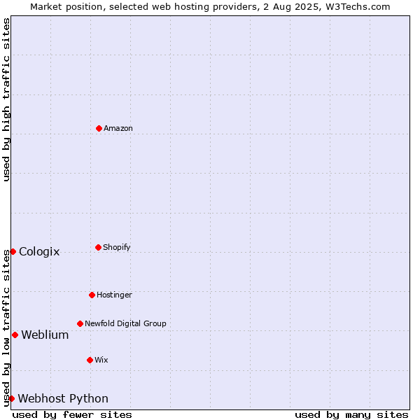 Market position of Weblium vs. Cologix vs. Webhost Python