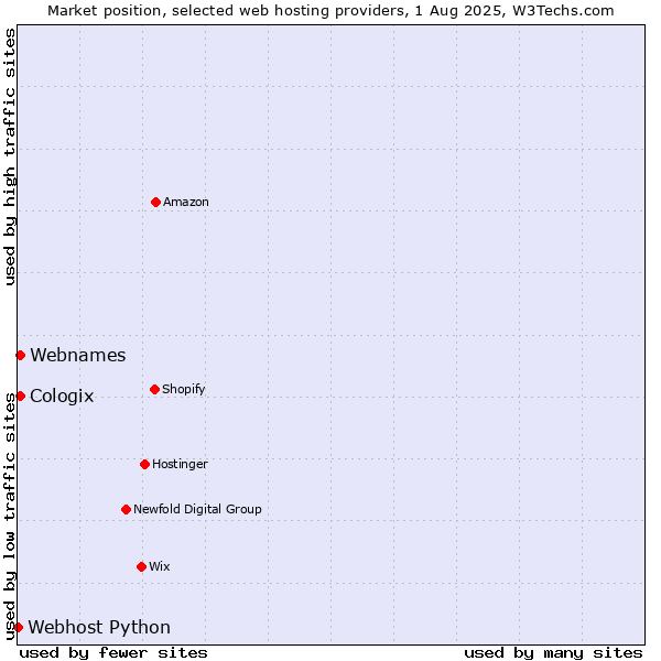 Market position of Webnames vs. Cologix vs. Webhost Python