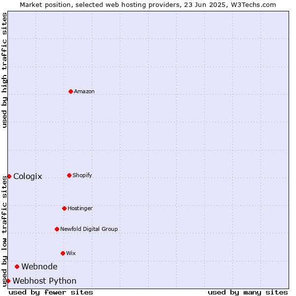 Market position of Webnode vs. Cologix vs. Webhost Python