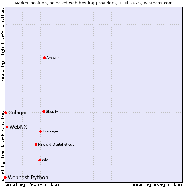 Market position of WebNX vs. Cologix vs. Webhost Python